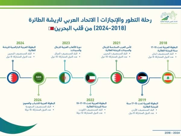 منذ انتقاله لمملكة البحرين – نقلة نوعية لمسيرة اﻻتحاد العربي للريشة الطائرة
